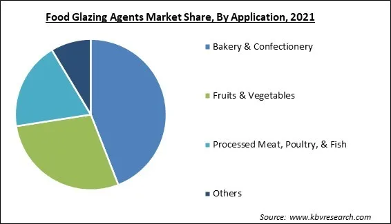 Food Glazing Agents Market Share and Industry Analysis Report 2021 Food Glazing Agents Market Share and Industry Analysis Report 2021