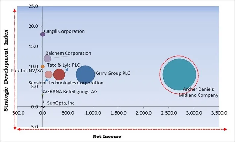 Food Inclusions Market - Competitive Landscape and Trends by Forecast 2028