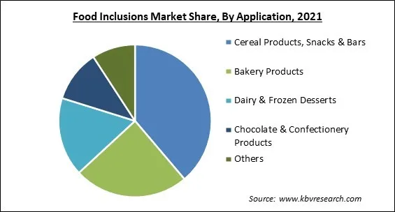 Food Inclusions Market Share and Industry Analysis Report 2021