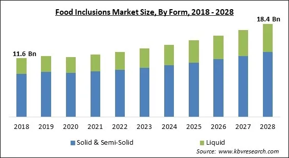Food Inclusions Market - Global Opportunities and Trends Analysis Report 2018-2028