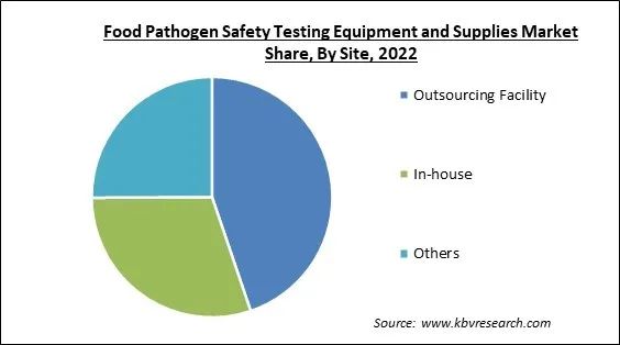 Food Pathogen Safety Testing Equipment and Supplies Market Share and Industry Analysis Report 2022 Food Pathogen Safety Testing Equipment and Supplies Market Share and Industry Analysis Report 2022