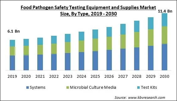 Food Pathogen Safety Testing Equipment and Supplies Market Size - Global Opportunities and Trends Analysis Report 2019-2030 Food Pathogen Safety Testing Equipment and Supplies Market Size - Global Opportunities and Trends Analysis Report 2019-2030