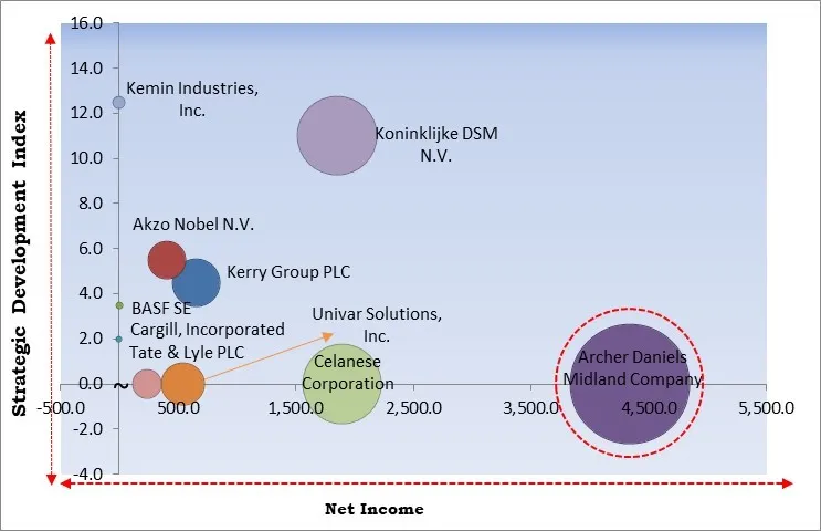 Food Preservatives Market - Competitive Landscape and Trends by Forecast 2030
