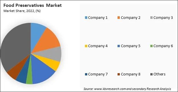 Food Preservatives Market Share 2022