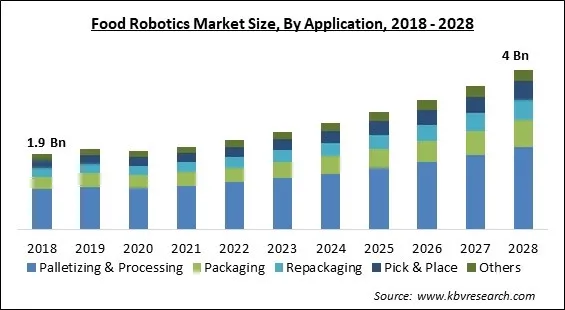 Food Robotics Market - Global Opportunities and Trends Analysis Report 2018-2028