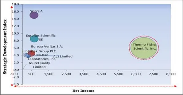 Food Safety Testing Market - Competitive Landscape and Trends by Forecast 2030
