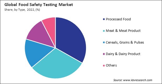Food Safety Testing Market Share and Industry Analysis Report 2022