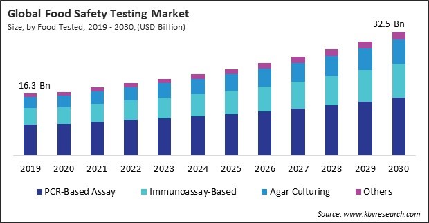 Food Safety Testing Market Size - Global Opportunities and Trends Analysis Report 2019-2030