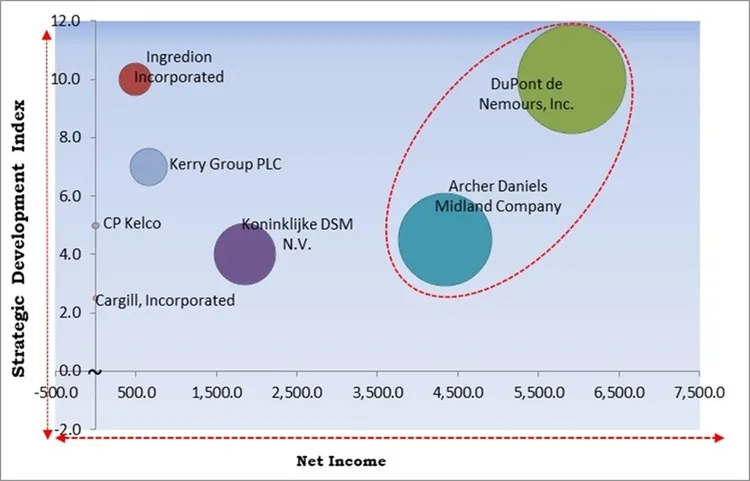 Food Texture Market - Competitive Landscape and Trends by Forecast 2030 Food Texture Market - Competitive Landscape and Trends by Forecast 2030