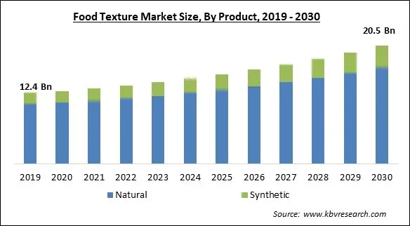 Food Texture Market Size - Global Opportunities and Trends Analysis Report 2019-2030 Food Texture Market Size - Global Opportunities and Trends Analysis Report 2019-2030
