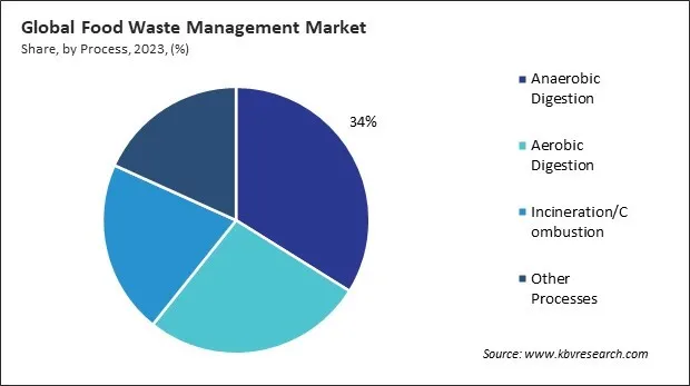 Food Waste Management Market Share and Industry Analysis Report 2023