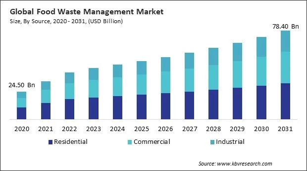 Food Waste Management Market Size - Global Opportunities and Trends Analysis Report 2020-2031