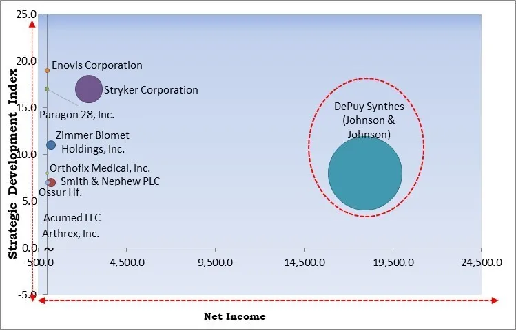 Foot and Ankle Devices Market - Competitive Landscape and Trends by Forecast 2028 Foot and Ankle Devices Market - Competitive Landscape and Trends by Forecast 2028