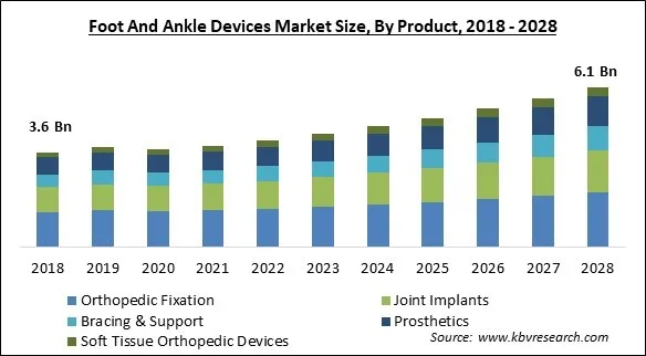 Foot and Ankle Devices Market Size - Global Opportunities and Trends Analysis Report 2018-2028 Foot and Ankle Devices Market Size - Global Opportunities and Trends Analysis Report 2018-2028