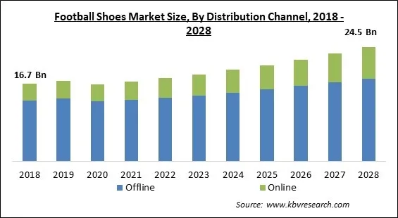 Football Shoes Market - Global Opportunities and Trends Analysis Report 2018-2028