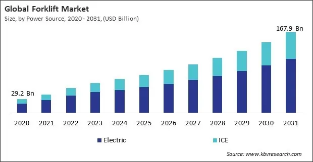 Forklift Market Size - Global Opportunities and Trends Analysis Report 2020-2031