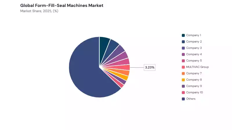 Form-Fill-Seal Machines Market share analysis Form-Fill-Seal Machines Market share analysis