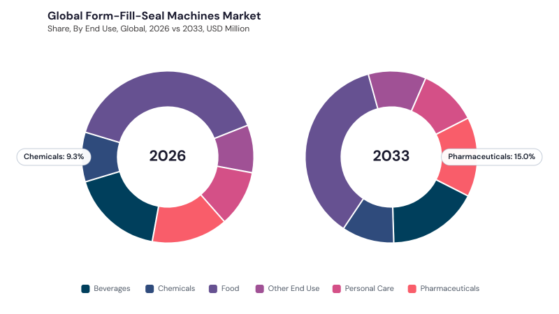 Form-Fill-Seal Machines Market segment Share Form-Fill-Seal Machines Market segment Share