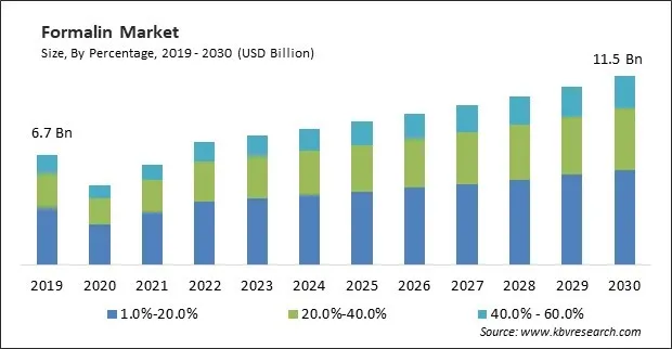 Formalin Market Size - Global Opportunities and Trends Analysis Report 2019-2030