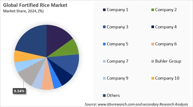 Fortified Rice Market Share 2024