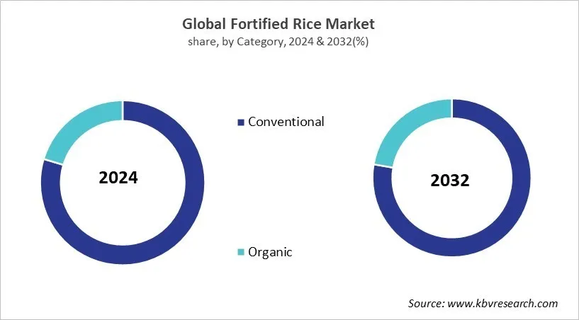 Fortified Rice Market Share and Industry Analysis Report 2024