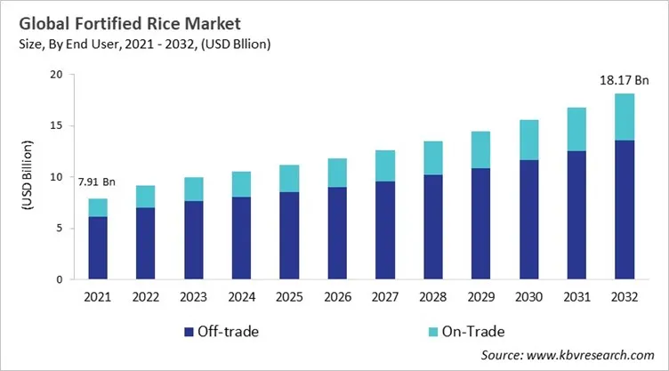 Fortified Rice Market Size - Global Opportunities and Trends Analysis Report 2021-2032