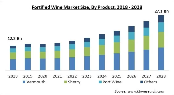 Fortified Wine Market Size - Global Opportunities and Trends Analysis Report 2018-2028 Fortified Wine Market Size - Global Opportunities and Trends Analysis Report 2018-2028
