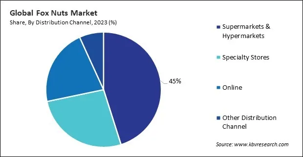 Fox Nuts Market Share and Industry Analysis Report 2023 Fox Nuts Market Share and Industry Analysis Report 2023