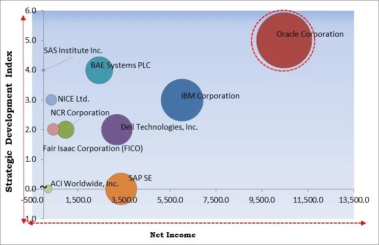 Fraud Detection and Prevention Market - Competitive Landscape and Trends by Forecast 2031