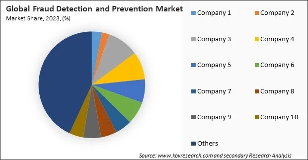 Fraud Detection and Prevention Market Share 2023