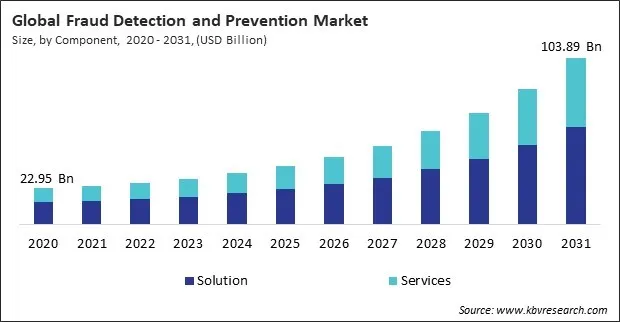 Fraud Detection and Prevention Market Size - Global Opportunities and Trends Analysis Report 2020-2031