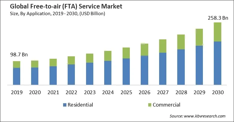 Free-to-air (FTA) Service Market Size - Global Opportunities and Trends Analysis Report 2019-2030 Free-to-air (FTA) Service Market Size - Global Opportunities and Trends Analysis Report 2019-2030