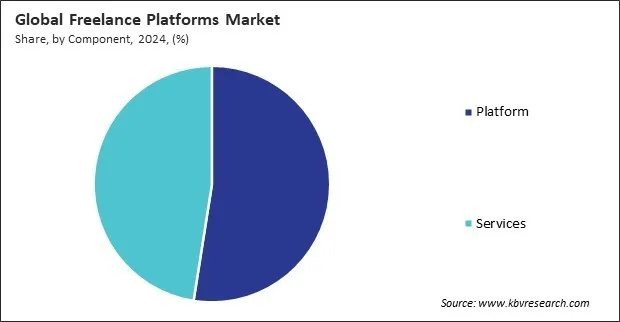 Freelance Platforms Market Share and Industry Analysis Report 2024