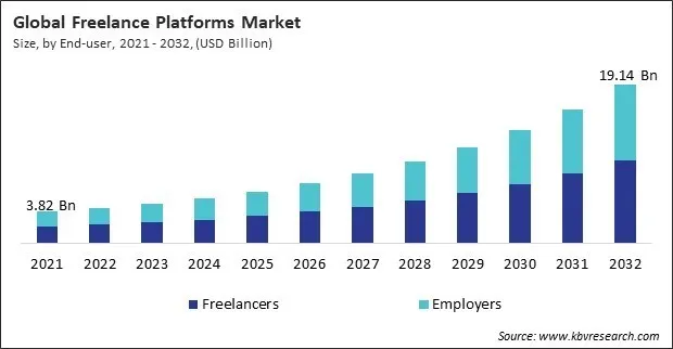 Freelance Platforms Market Size - Global Opportunities and Trends Analysis Report 2021-2032