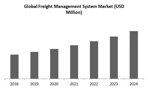 Freight Management System Market Size