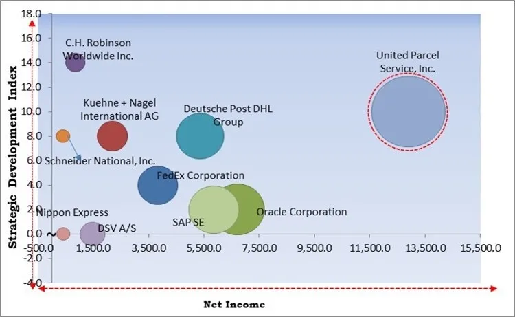 Freight Transport Market - Competitive Landscape and Trends by Forecast 2028 Freight Transport Market - Competitive Landscape and Trends by Forecast 2028