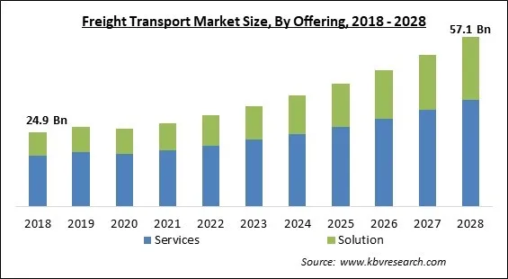 Freight Transport Market - Global Opportunities and Trends Analysis Report 2018-2028 Freight Transport Market - Global Opportunities and Trends Analysis Report 2018-2028