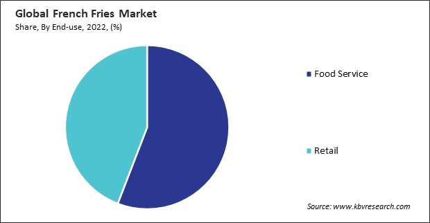 French Fries Market Share and Industry Analysis Report 2022