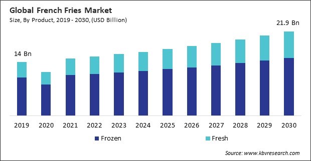 French Fries Market Size - Global Opportunities and Trends Analysis Report 2019-2030