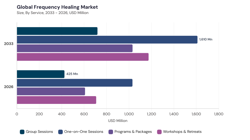 Frequency Healing Market segment size and growth forecast