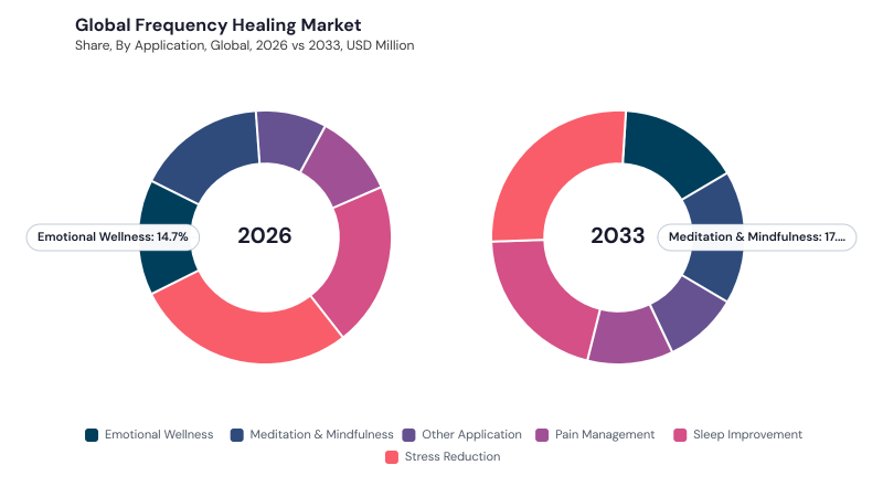 Frequency Healing Market segment Share