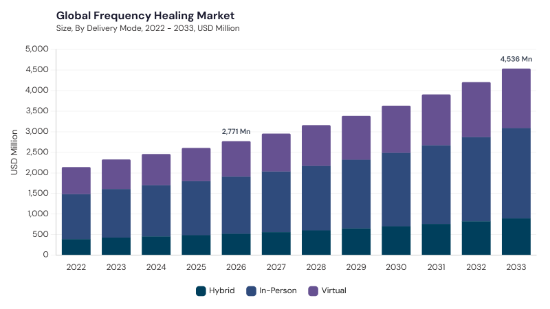 Frequency Healing Market size and growth forecast (2022-2033)