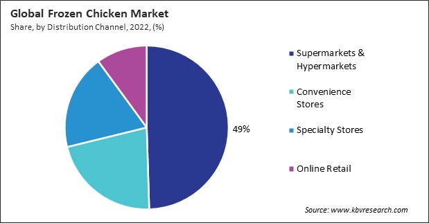 Frozen Chicken Market Share and Industry Analysis Report 2022