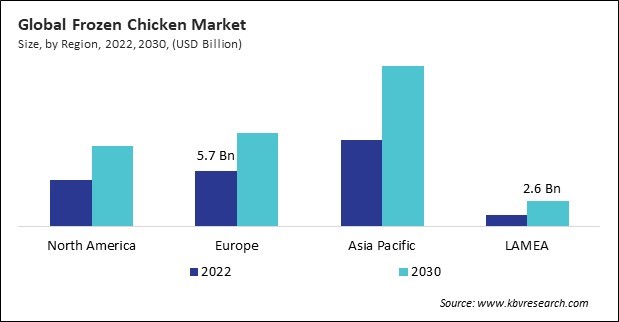 Frozen Chicken Market Size - By Region