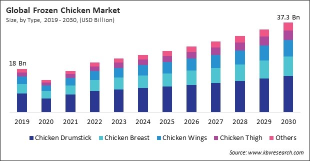 Frozen Chicken Market Size - Global Opportunities and Trends Analysis Report 2019-2030