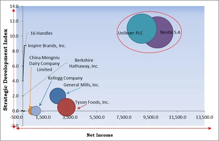 Frozen Dessert Market - Competitive Landscape and Trends by Forecast 2030 Frozen Dessert Market - Competitive Landscape and Trends by Forecast 2030