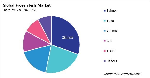 Frozen Fish Market Share and Industry Analysis Report 2022