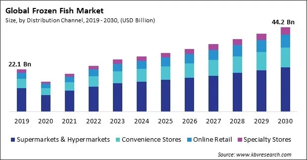 Frozen Fish Market Size - Global Opportunities and Trends Analysis Report 2019-2030 Frozen Fish Market Size - Global Opportunities and Trends Analysis Report 2019-2030