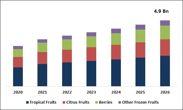 Frozen Fruits Market Size Frozen Fruits Market Size