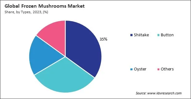Frozen Mushrooms Market Share and Industry Analysis Report 2023 Frozen Mushrooms Market Share and Industry Analysis Report 2023